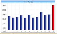 بازدید از سایت اطلاع رسانی مرکز در سال 96