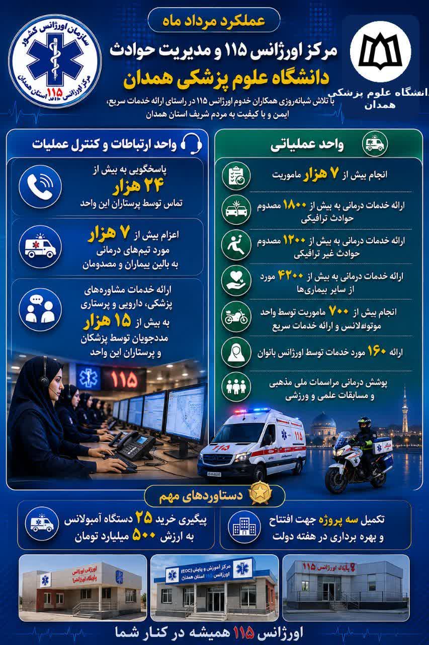 عملکرد مردادماه مرکز اورژانس ۱۱۵ استان همدان؛ تداوم خدمت‌رسانی شبانه‌روزی به مردم
