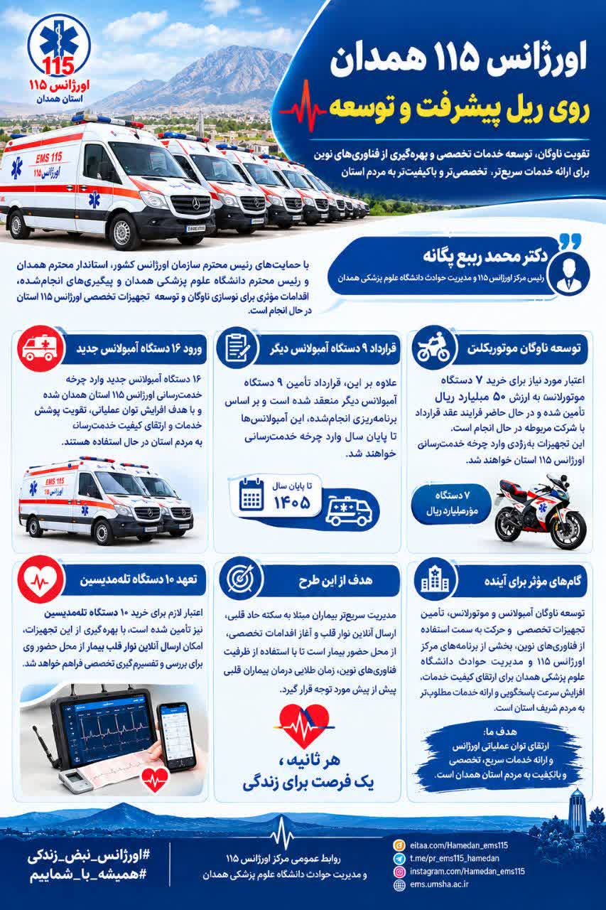 مرکز اورژانس ۱۱۵ همدان روی ریل پیشرفت و توسعه